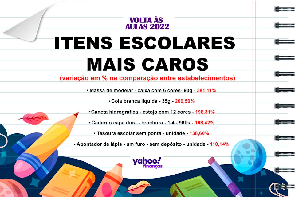 Alguns itens do material escolar ficaram até 381% mais caros. Fonte: Procon-SP/ Arte: Denise Cardoso.