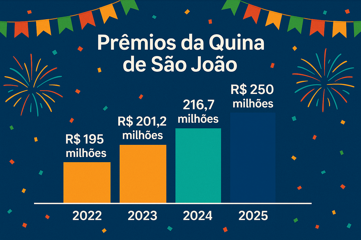 Gráfico colorido mostra os valores dos prêmios da Quina de São João entre 2022 e 2025