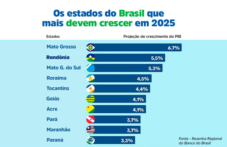 Ranking dos estados com maior crescimento previsto do PIB em 2025, com Rondônia em segundo lugar