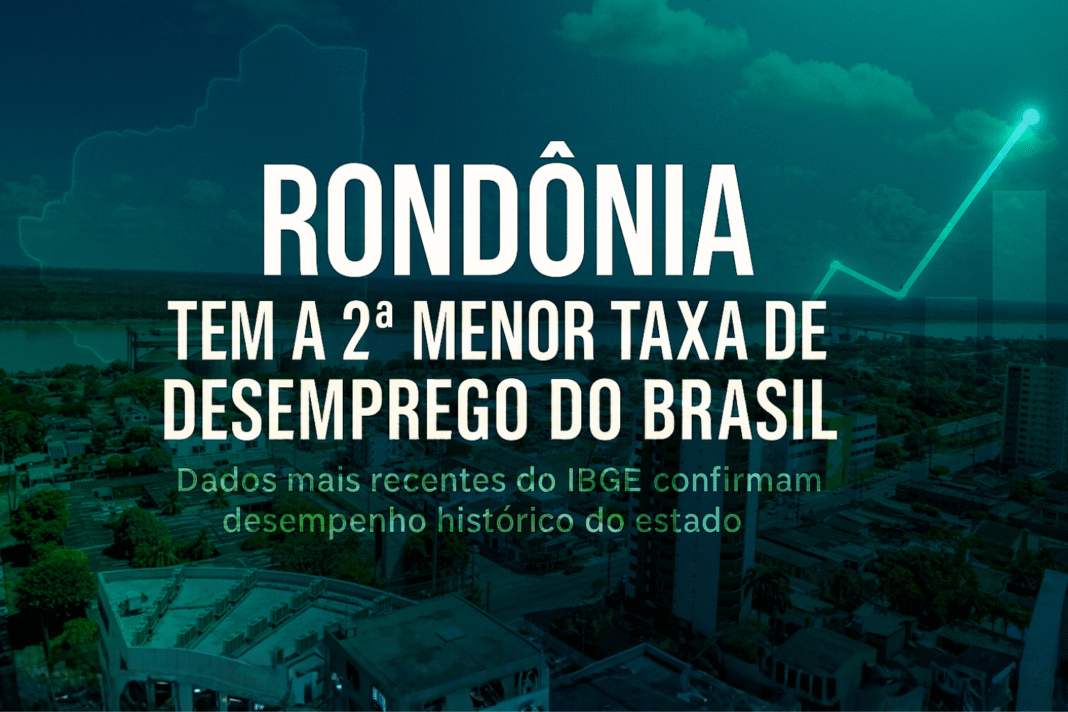 Panorama urbano de Porto Velho ao fundo com arte destacando que Rondônia possui a segunda menor taxa de desemprego do Brasil segundo o IBGE.