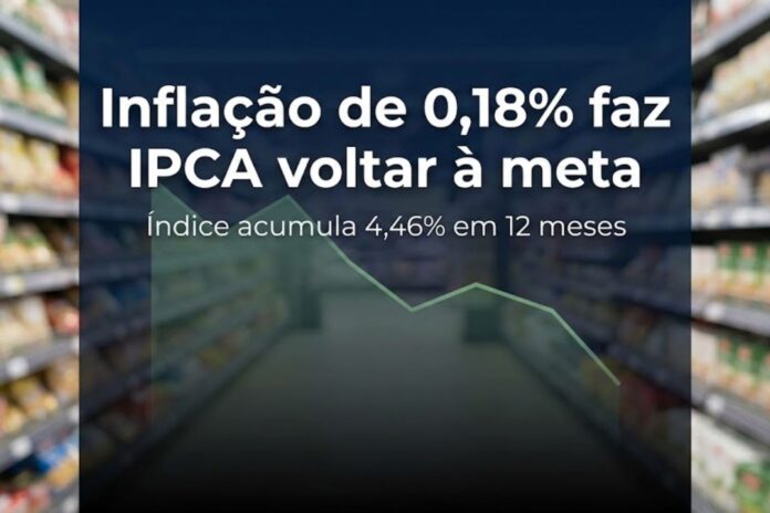 Inflação de 0,18 por cento faz IPCA voltar à meta com índice acumulado de 4,46 por cento em 12 meses exibido sobre fundo de supermercado.